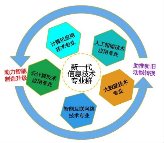 高水平专业群+1！东营科技职业学院新一代信息技术专业群获批立项，助力技术开发新动能